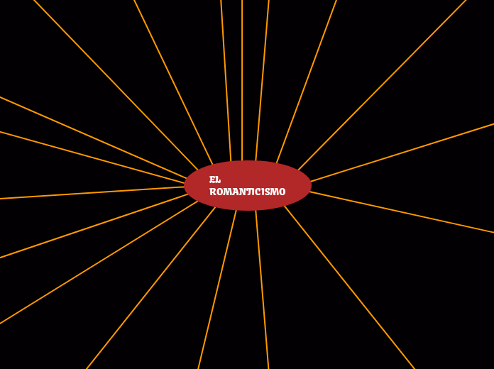 EL ROMANTICISMO Mind Map